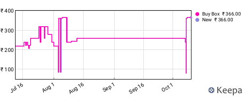 Amazon price history for the last three months