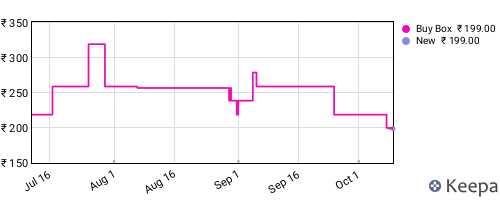 Amazon price history for the last three months