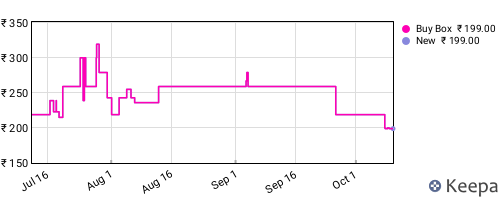 Amazon price history for the last three months