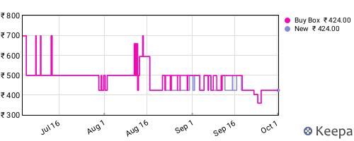 Amazon price history for the last three months