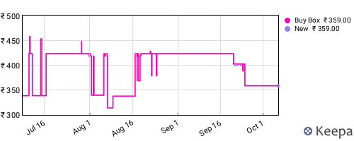 Amazon price history for the last three months