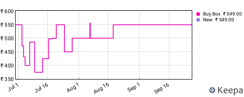 Amazon price history for the last three months