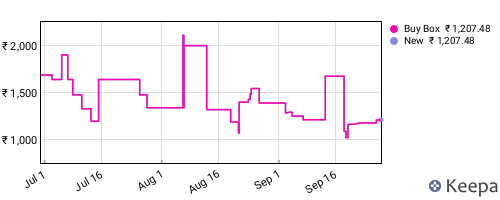 Amazon price history for the last three months