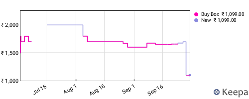 Amazon price history for the last three months