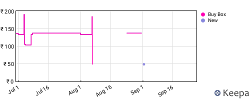 Amazon price history for the last three months