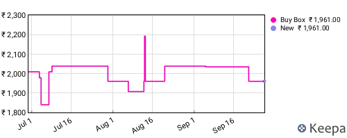Amazon price history for the last three months