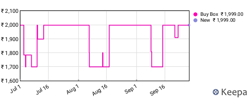 Amazon price history for the last three months