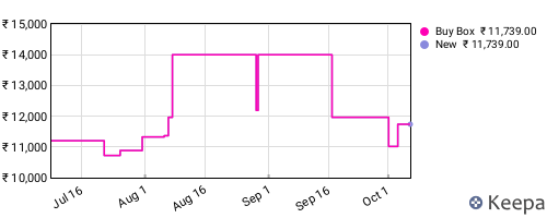 Amazon price history for the last three months