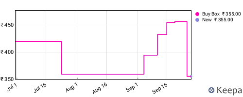 Amazon price history for the last three months