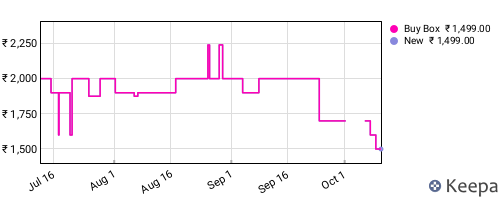 Amazon price history for the last three months