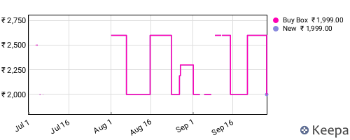 Amazon price history for the last three months