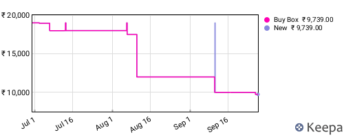 Amazon price history for the last three months