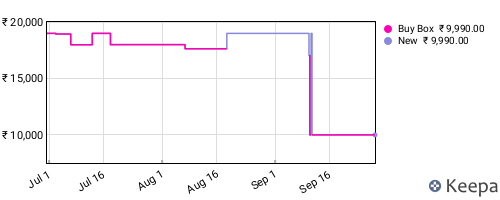 Amazon price history for the last three months