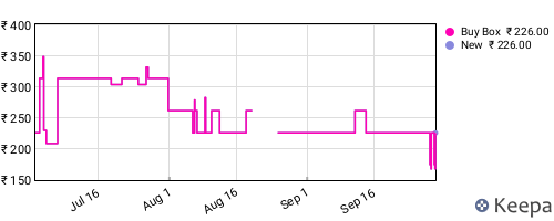 Amazon price history for the last three months