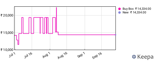 Amazon price history for the last three months