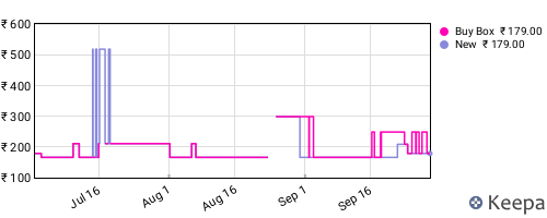 Amazon price history for the last three months