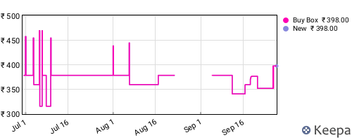 Amazon price history for the last three months