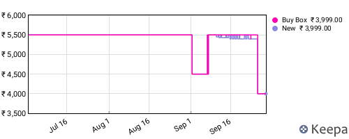 Amazon price history for the last three months