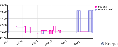 Amazon price history for the last three months