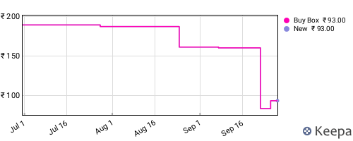 Amazon price history for the last three months