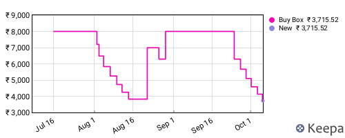 Amazon price history for the last three months