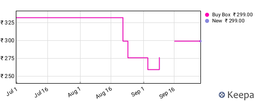 Amazon price history for the last three months
