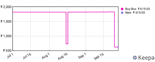 Amazon price history for the last three months