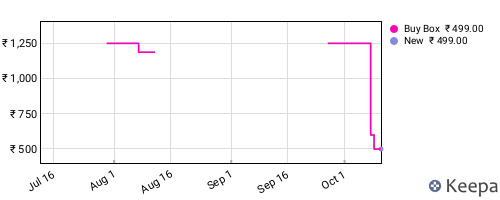 Amazon price history for the last three months