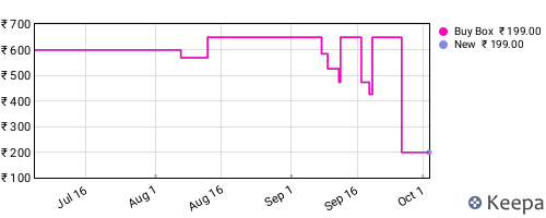 Amazon price history for the last three months