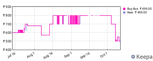 Amazon price history for the last three months