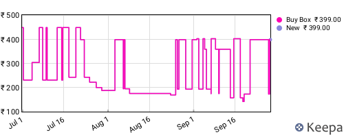 Amazon price history for the last three months
