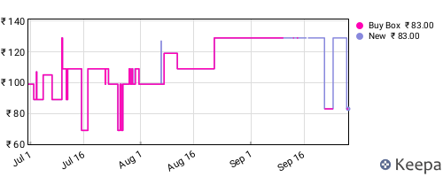 Amazon price history for the last three months