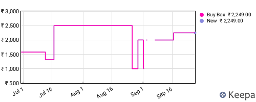 Amazon price history for the last three months