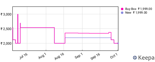 Amazon price history for the last three months