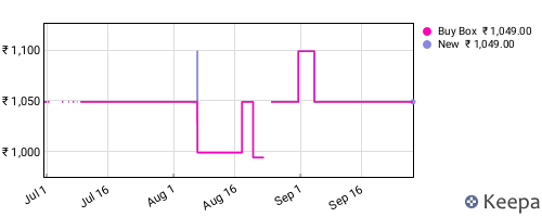 Amazon price history for the last three months