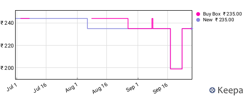 Amazon price history for the last three months