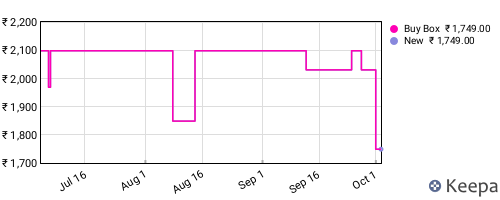 Amazon price history for the last three months
