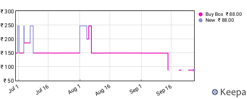 Amazon price history for the last three months