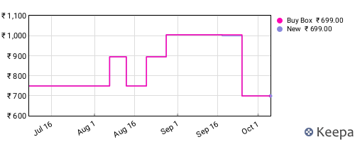 Amazon price history for the last three months