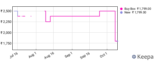 Amazon price history for the last three months