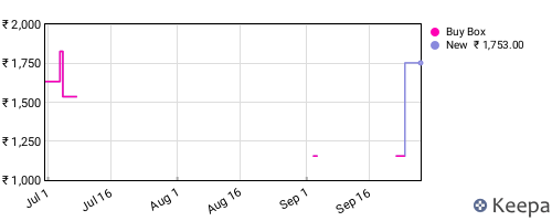 Amazon price history for the last three months