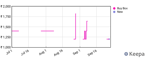 Amazon price history for the last three months