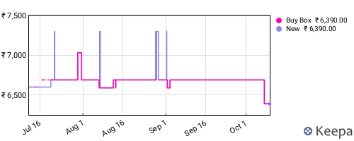 Amazon price history for the last three months