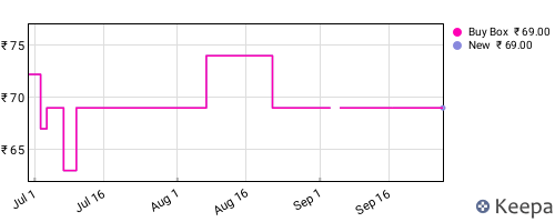 Amazon price history for the last three months