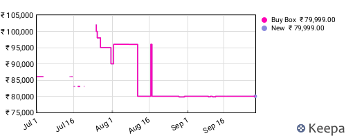 Amazon price history for the last three months
