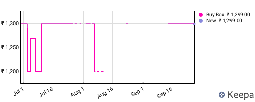 Amazon price history for the last three months