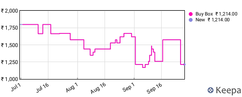 Amazon price history for the last three months
