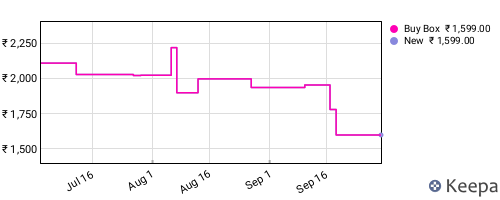 Amazon price history for the last three months