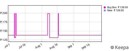 Amazon price history for the last three months