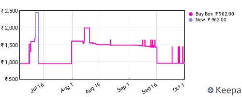 Amazon price history for the last three months